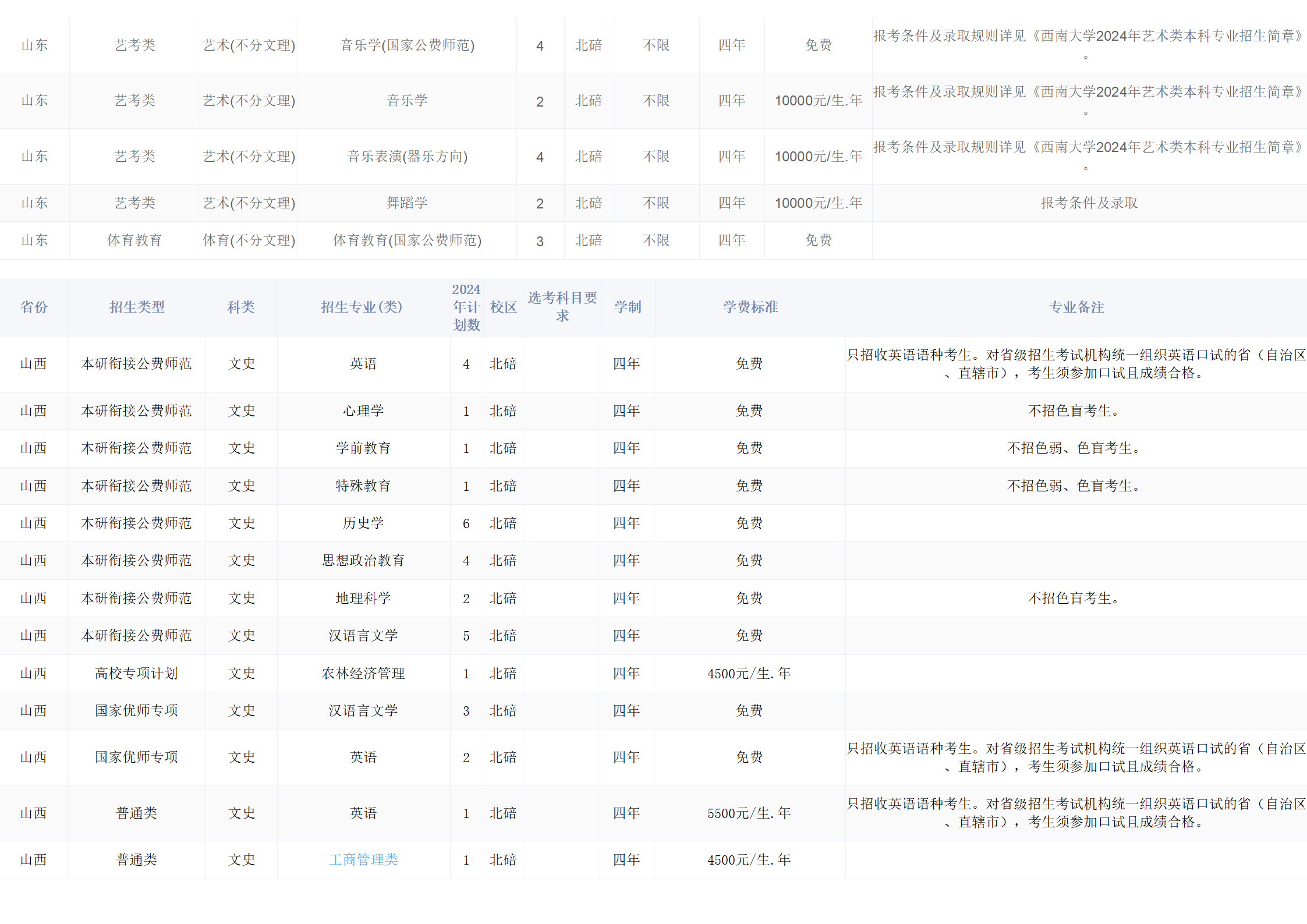 西南大學(xué)－2024年招生計劃